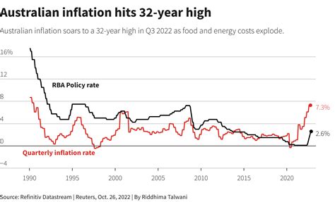 australian inflation rate history